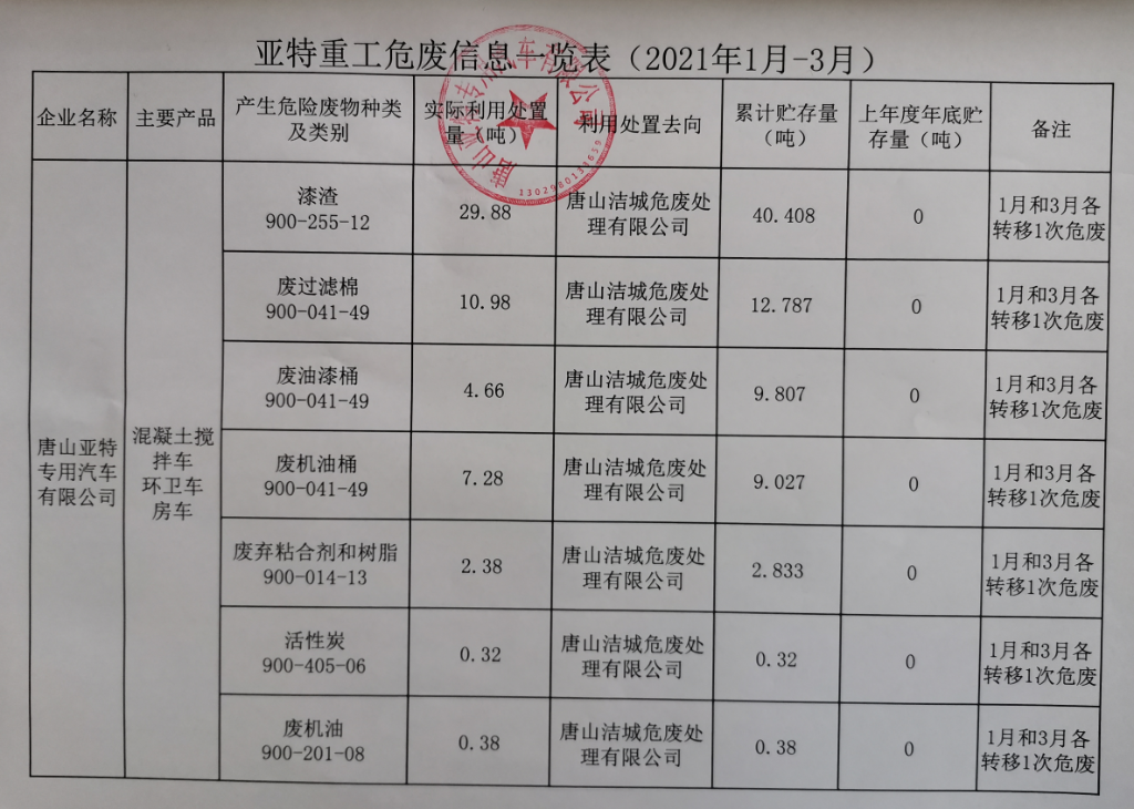 公司危廢信息、一般固廢信息公示